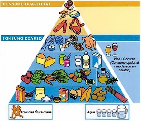 Pirámide Nutricional O Pirámide De Los Alimentos Usada Desde 1974 6017